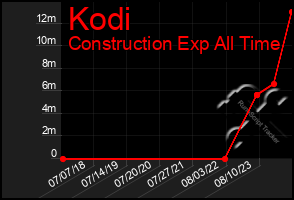 Total Graph of Kodi