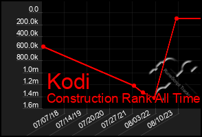 Total Graph of Kodi