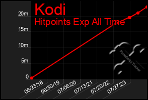 Total Graph of Kodi