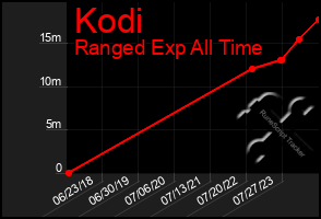 Total Graph of Kodi