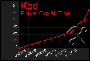 Total Graph of Kodi