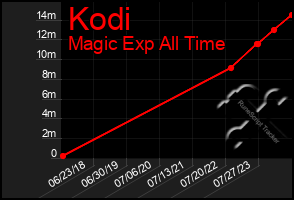 Total Graph of Kodi