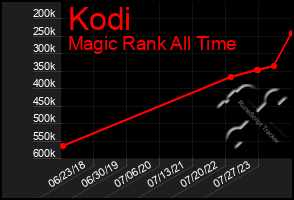 Total Graph of Kodi