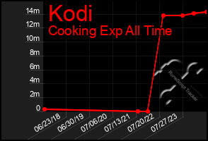 Total Graph of Kodi