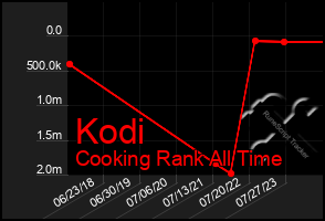 Total Graph of Kodi