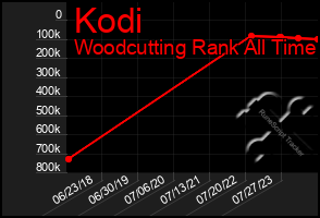 Total Graph of Kodi