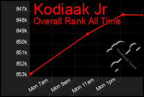 Total Graph of Kodiaak Jr