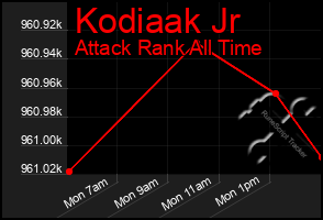 Total Graph of Kodiaak Jr