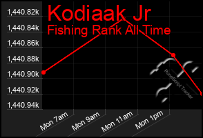 Total Graph of Kodiaak Jr