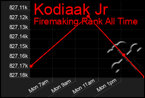 Total Graph of Kodiaak Jr