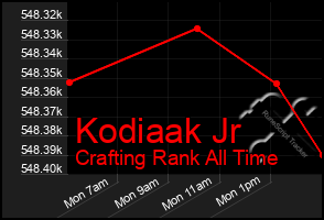 Total Graph of Kodiaak Jr