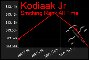 Total Graph of Kodiaak Jr