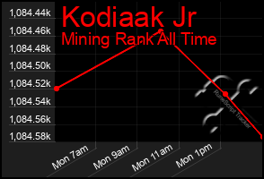 Total Graph of Kodiaak Jr