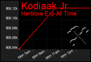 Total Graph of Kodiaak Jr