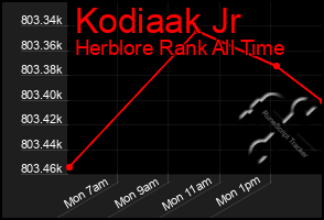 Total Graph of Kodiaak Jr