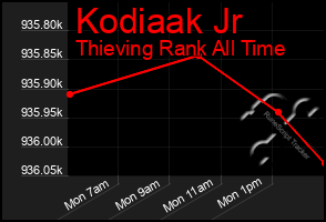 Total Graph of Kodiaak Jr