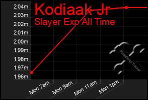 Total Graph of Kodiaak Jr