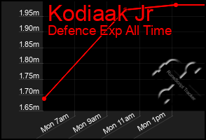 Total Graph of Kodiaak Jr