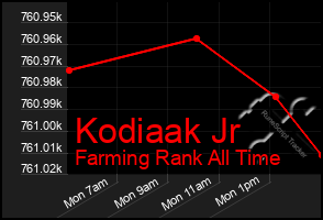 Total Graph of Kodiaak Jr