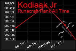 Total Graph of Kodiaak Jr