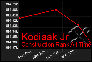 Total Graph of Kodiaak Jr