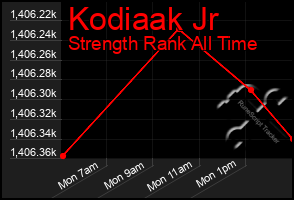 Total Graph of Kodiaak Jr