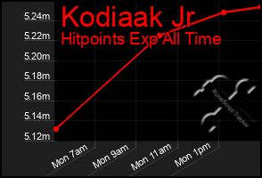 Total Graph of Kodiaak Jr