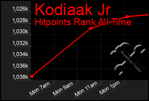 Total Graph of Kodiaak Jr