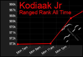 Total Graph of Kodiaak Jr