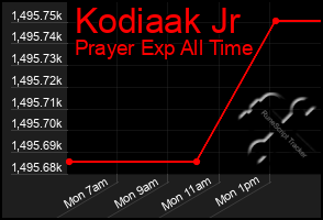 Total Graph of Kodiaak Jr