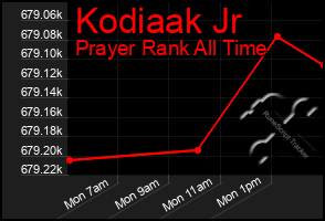 Total Graph of Kodiaak Jr