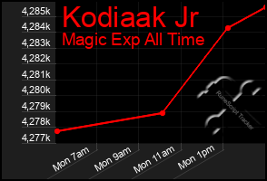 Total Graph of Kodiaak Jr