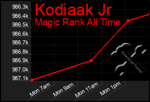 Total Graph of Kodiaak Jr