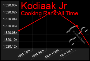 Total Graph of Kodiaak Jr