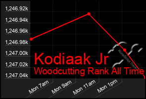 Total Graph of Kodiaak Jr