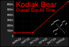 Total Graph of Kodiak Bear