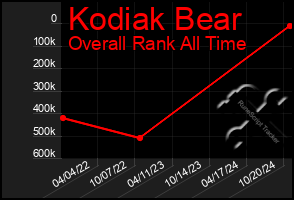 Total Graph of Kodiak Bear