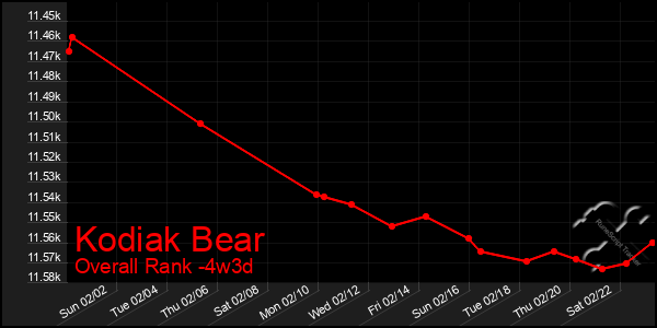 Last 31 Days Graph of Kodiak Bear