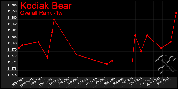 1 Week Graph of Kodiak Bear