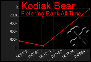 Total Graph of Kodiak Bear