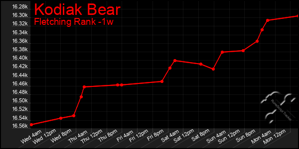 Last 7 Days Graph of Kodiak Bear