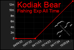 Total Graph of Kodiak Bear