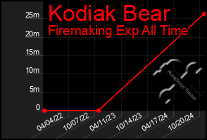 Total Graph of Kodiak Bear