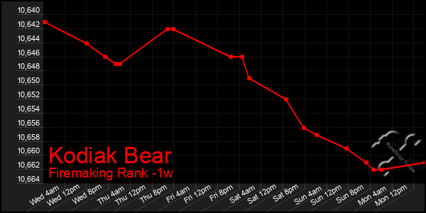 Last 7 Days Graph of Kodiak Bear