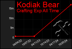 Total Graph of Kodiak Bear