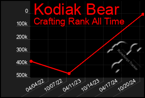 Total Graph of Kodiak Bear