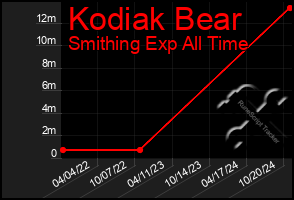 Total Graph of Kodiak Bear