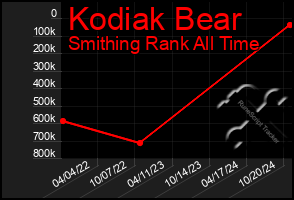 Total Graph of Kodiak Bear