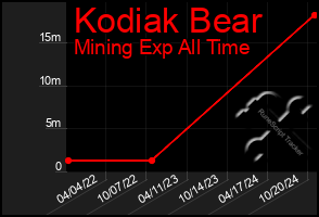 Total Graph of Kodiak Bear