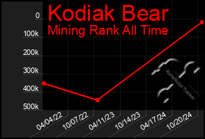 Total Graph of Kodiak Bear